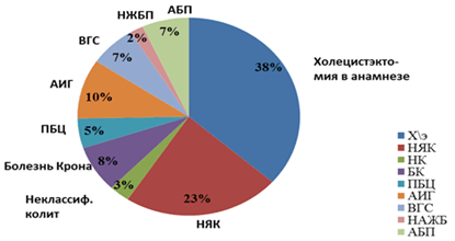 Диагностика билиарных дисфункций в условиях поликлиники и их коррекция