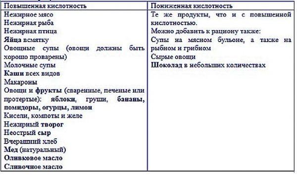 Диета при гастрите с пониженной кислотностью: правила питания при гастрите