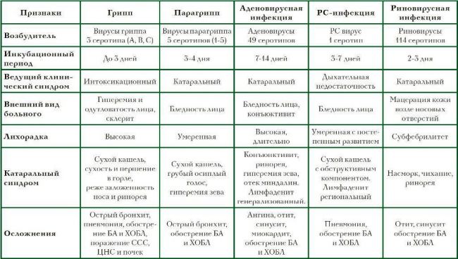 Чем грипп отличается от орви и орз таблица