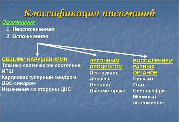 Пневмония у лежачих больных: причины, симптомы, лечение