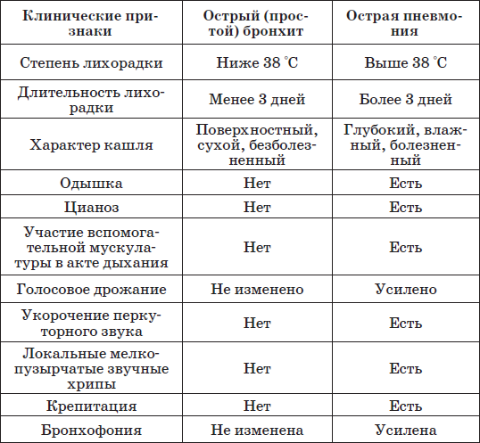 Обструктивный бронхит у детей.