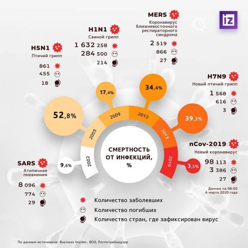Как отличить грипп от орви
