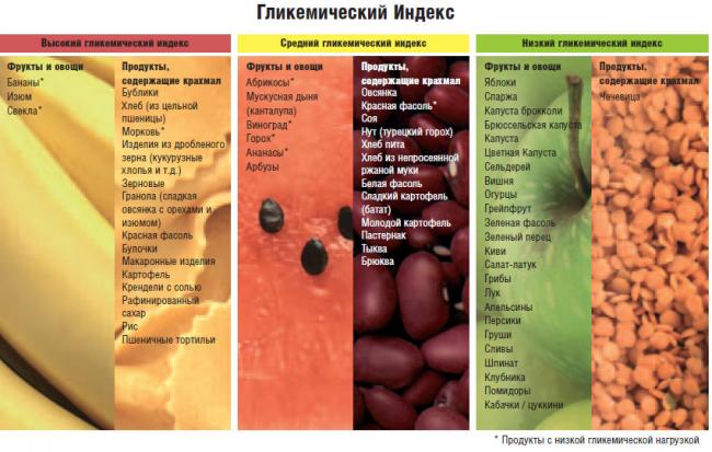 Рецепты из продуктов с низким гликемическим индексом