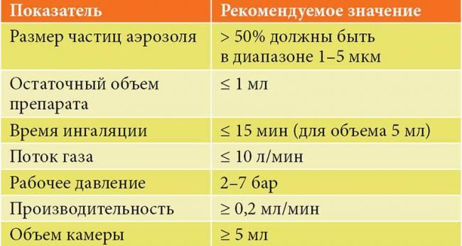 Ингаляции при астме. какие препараты и лекарства использовать?