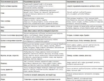 Диета при повышенной мочевой кислоте - чем и как можно питаться
