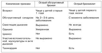 Это нужно знать – как лечить острый бронхит у детей