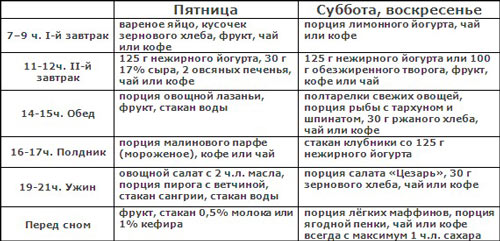 Пятиразовое питание для похудения меню на неделю до 1000 ккал в день