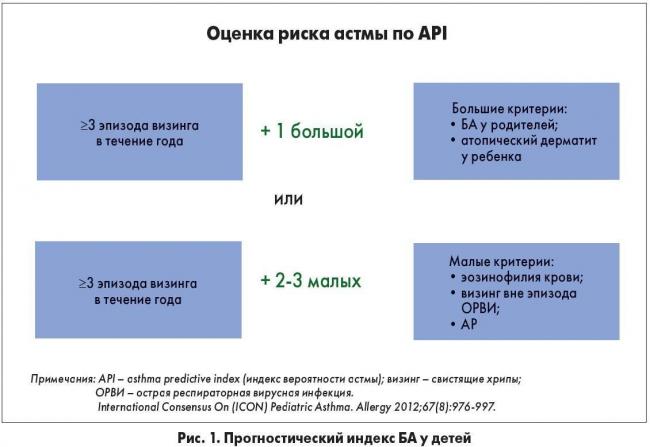 Антилейкотриеновые препараты при бронхиальной астме