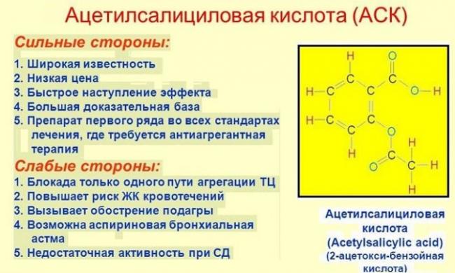 Оправдано ли применение аспирина для разжижения крови