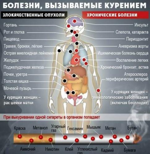 Бронхиальная астма и пристрастие к курению: последствия вредной привычки