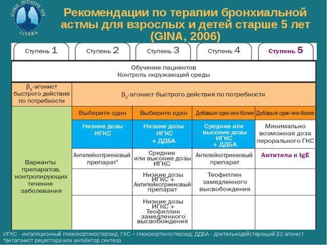 Лекарство от астмы: список препаратов нового поколения