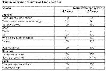 Меню ребенка-дошкольника 4, 5 и 6 лет: питание и рацион, чем кормить