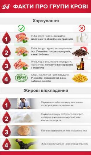 Зависимость заболеваний от группы крови