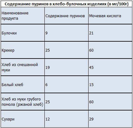 Содержание пурина в продуктах питания