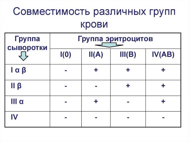 Какая группа крови самая востребованная в донорстве – классификация групп, и что такое резус-фактор