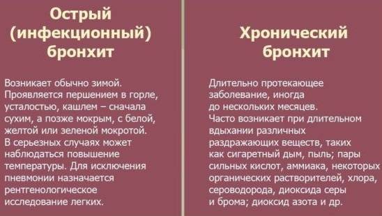 Бронхит у ребенка: симптомы без температуры и лечение