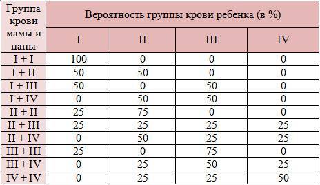 Влияние группы крови на характер и здоровье человека