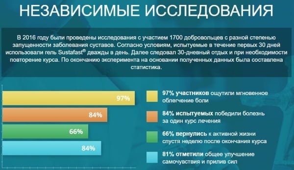 Сустафаст для суставов