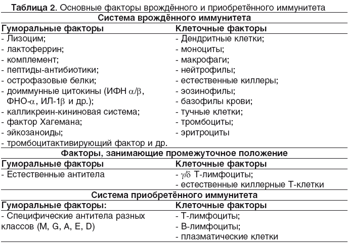 Понятие и виды естественного и искусственного иммунитета