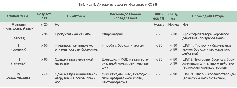 Последняя стадия хобл. лечение, уход и перспективы
