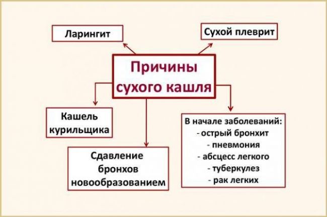 Кашель сухой приступообразный до рвоты у взрослого