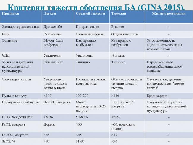 Алгоритм купирования приступов бронхиальной астмы: действия и препараты