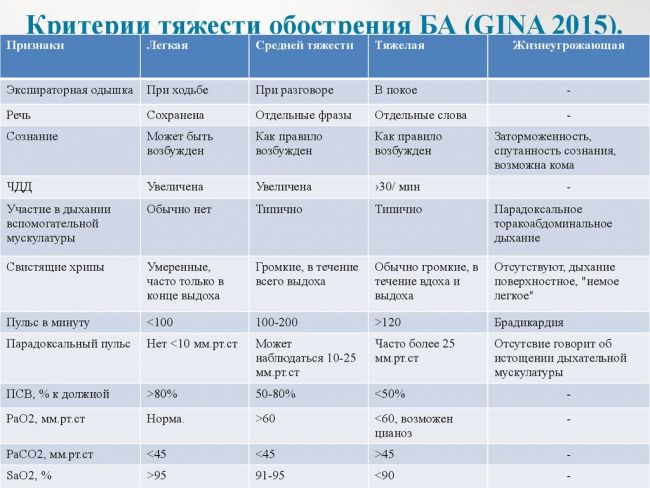 Опасность обострения бронхиальной астмы: экстренная помощь во время приступов