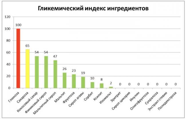 Продукты с низким гликемическим индексом для похудения: низкогликемическая диета, полная таблица, меню на неделю, калорийность и ги, отзывы