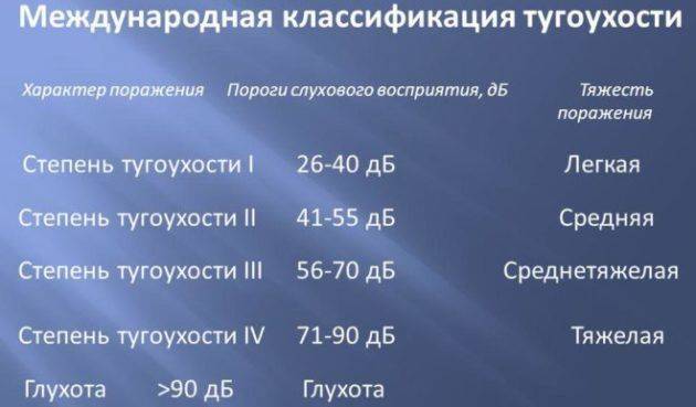 Какую группу инвалидности можно оформить при потере слуха