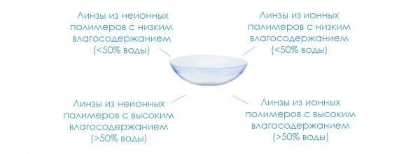Торические контактные линзы что это такое