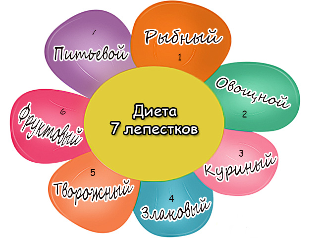Диета 7 лепестков для быстрого и эффективного похудения на your-diet.ru. | здоровое питание, снижение веса, эффективные диеты