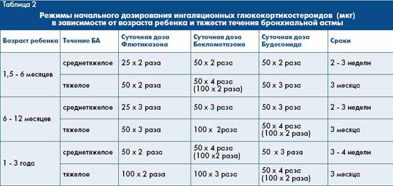 Какие препараты запрещены при бронхиальной астме?