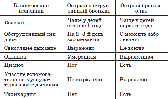 Обструктивный бронхит у детей: симптомы и лечение, клинические рекомендации, причины