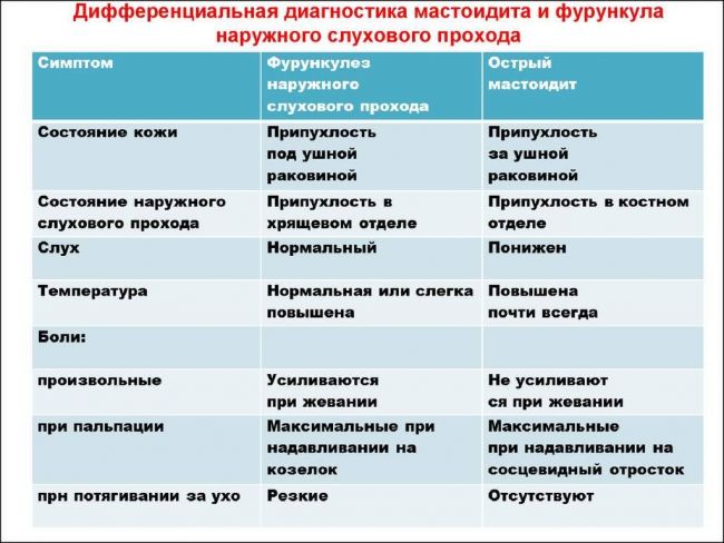 Мастоидит