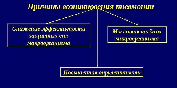 Может ли быть воспаление легких без температуры и кашля, особенности лечения