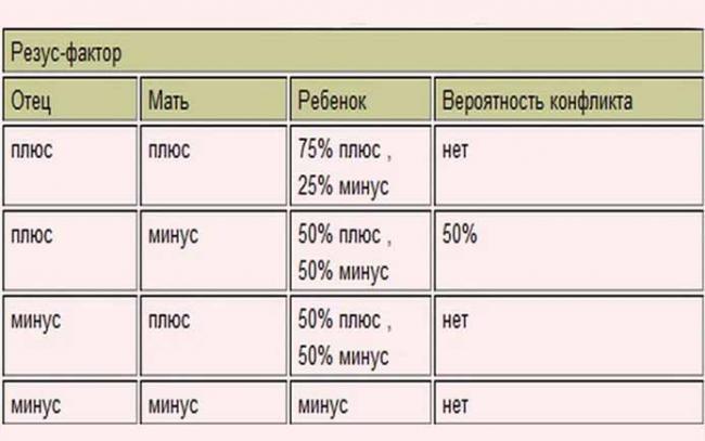 Резус-фактор
