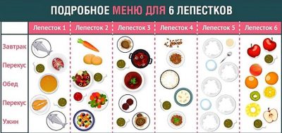 Диета «5 лепестков» – цветочная игра для похудения