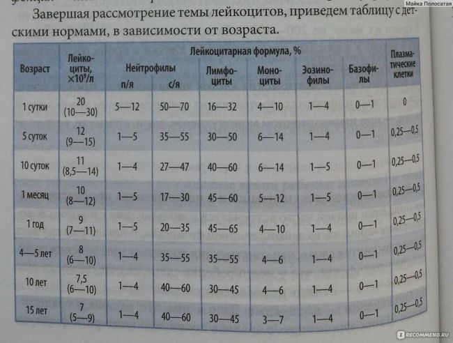Как определяется бактериальная инфекция у детей по анализу крови