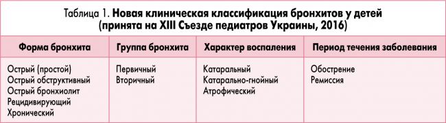 Обструктивный бронхит у ребенка. симптомы и лечение, клинические рекомендации