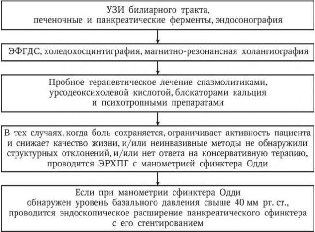 Дисфункция сфинктера одди: виды, симптомы и лечение