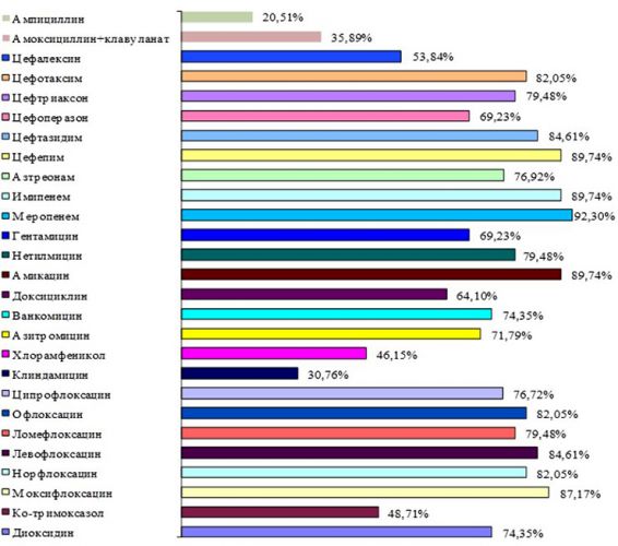 Как избавиться от e. coli в анализе мочи: лечение антибиотиками и народными средствами