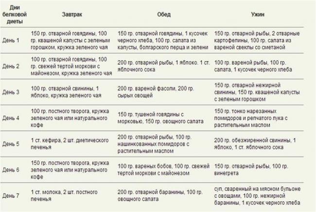 Экстремальная диета, -10 кг, 7 дней. отзывы