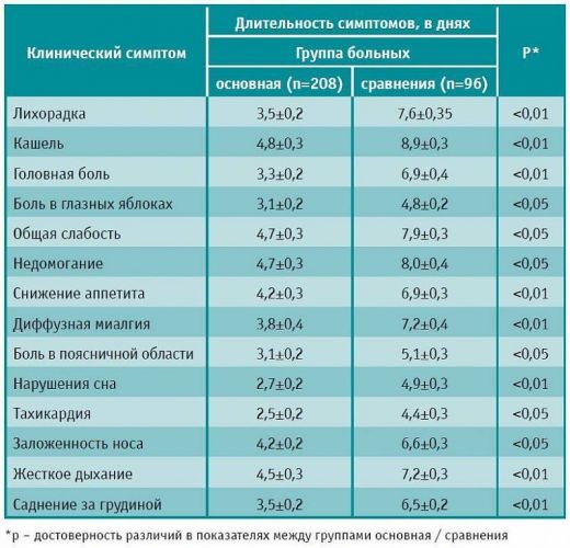 Как отличить грипп от орви