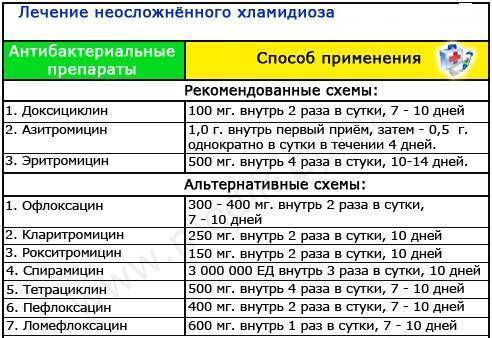 Особенности симптомов и лечения хронического хламидиоза