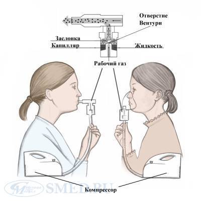 Использование ингалятора при бронхиальной астме