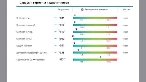 Кортизол (гидрокортизон, гормон стресса): пониженный, норма и повышенный уровень, анализ на кортизол