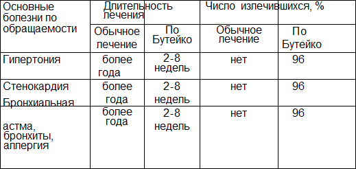 Дыхательная гимнастика бутейко при кашле