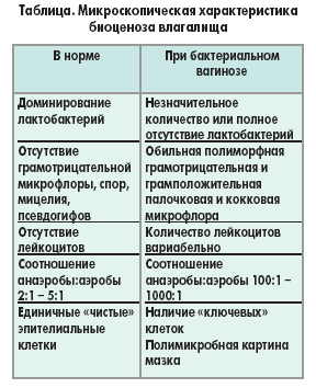 Бактериальный вагиноз. причины, современная диагностика, эффективное лечение и профилактика болезни.