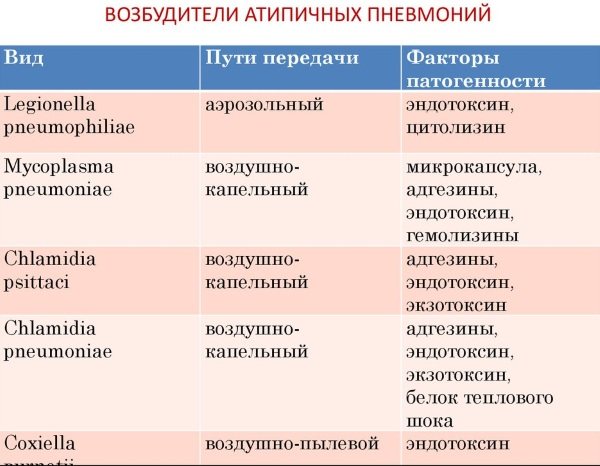 Пневмония (воспаление легких) у взрослых без температуры — причины, симптомы и лечение