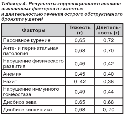 Лечение хронического обструктивного бронхита у взрослых